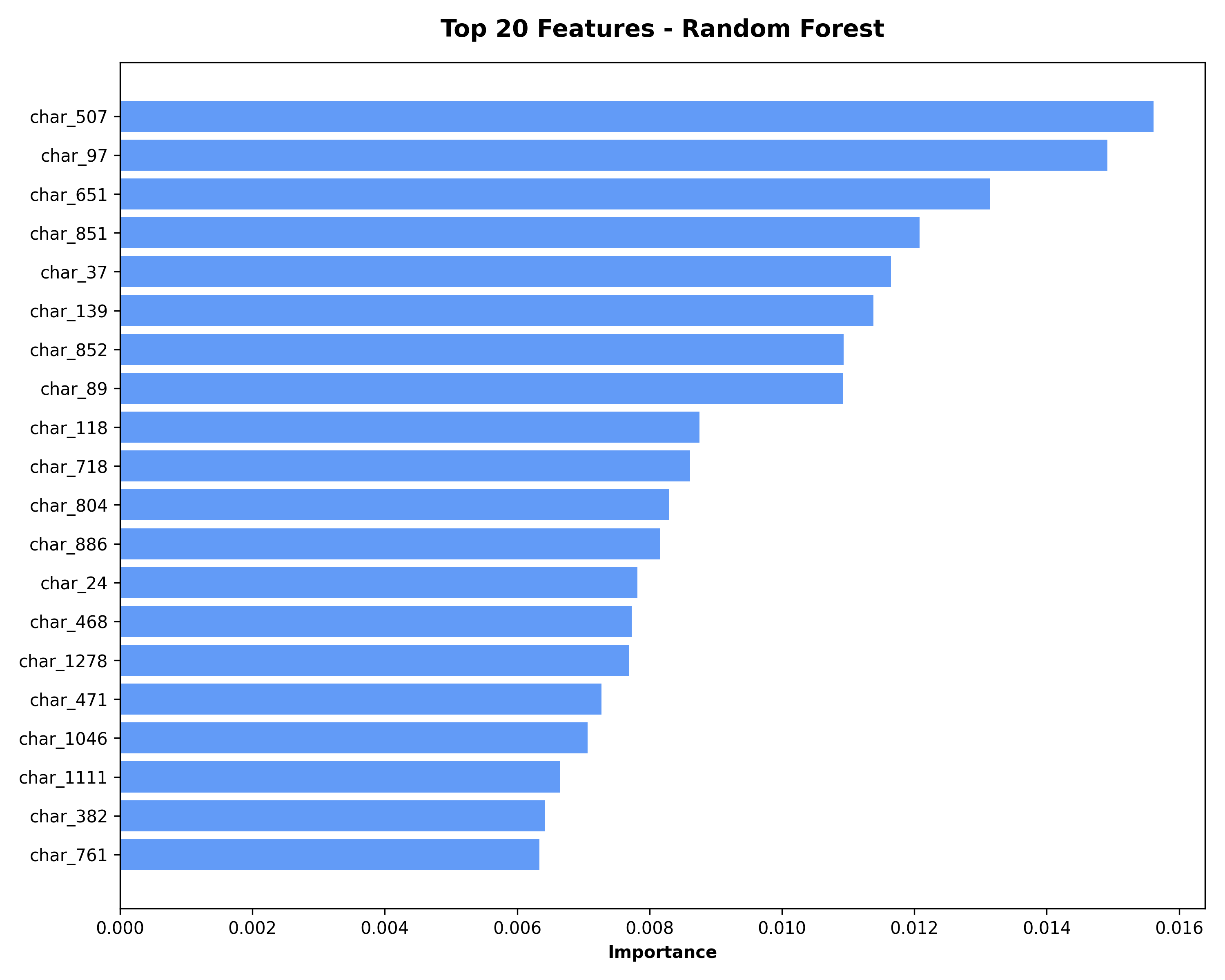 Feature Importance - Random Forest