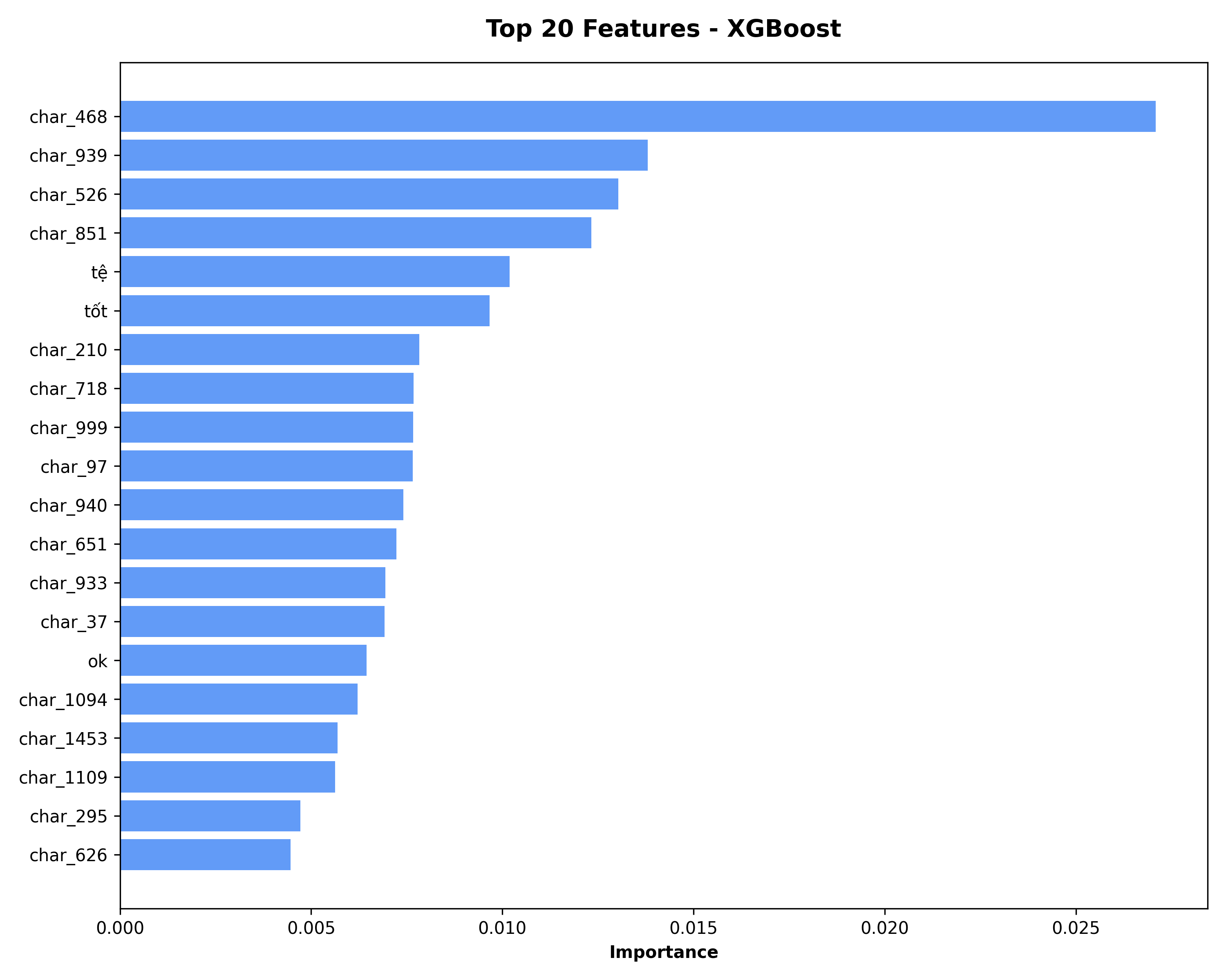 Feature Importance - XGBoost