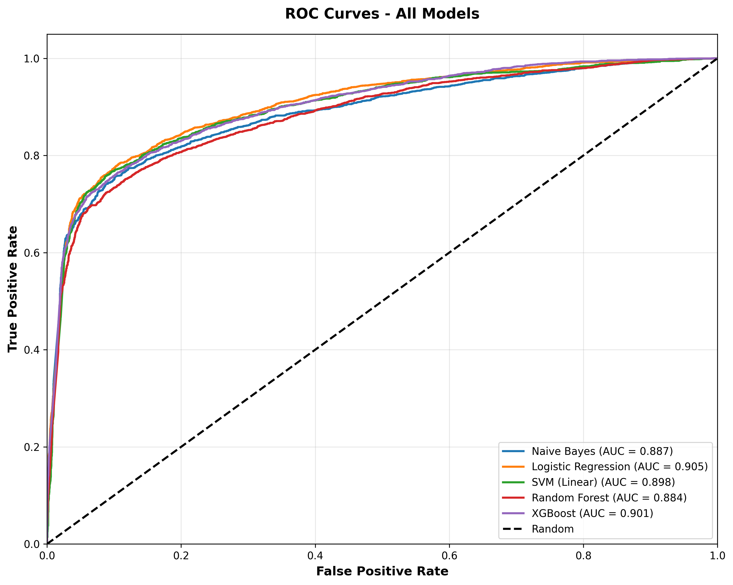 ROC Curves - All Models